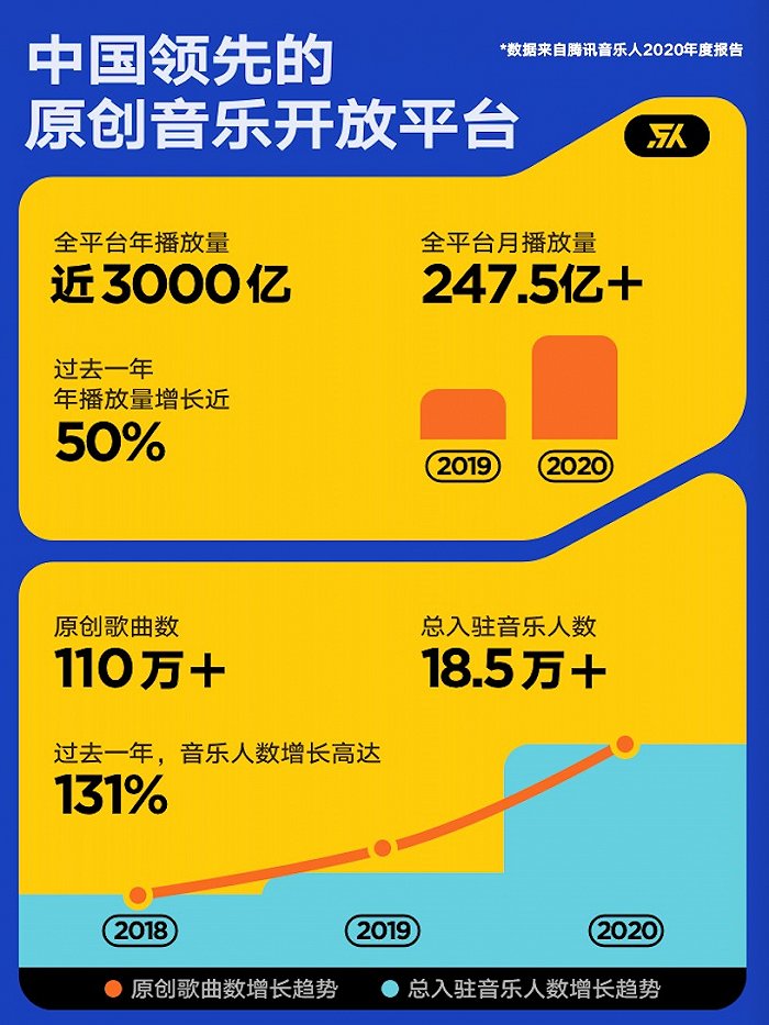 腾讯音乐人2020年度盘点出炉 全平台年播放量近3000亿