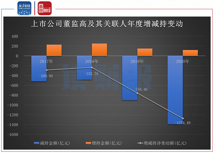 图2：2017-2020年沪深上市公司董监高及其关联人持股变动