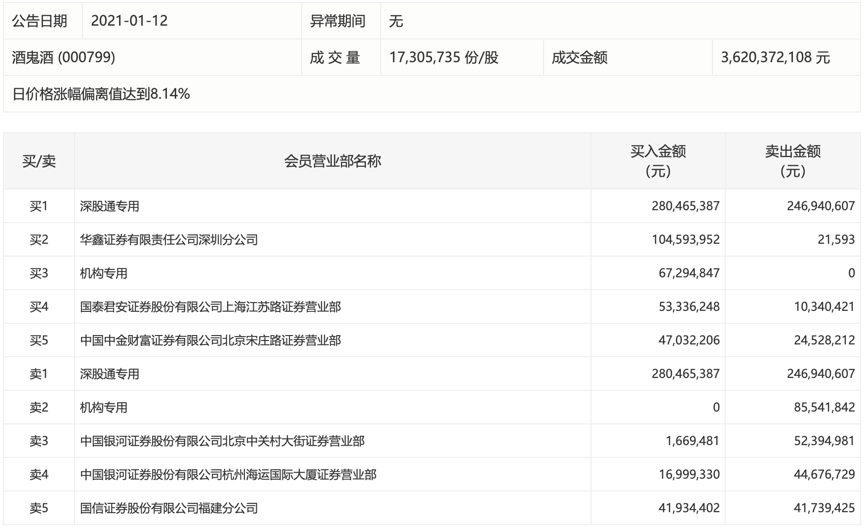 白酒股高开低走：酒鬼酒涨停 深股通大举买入并卖出