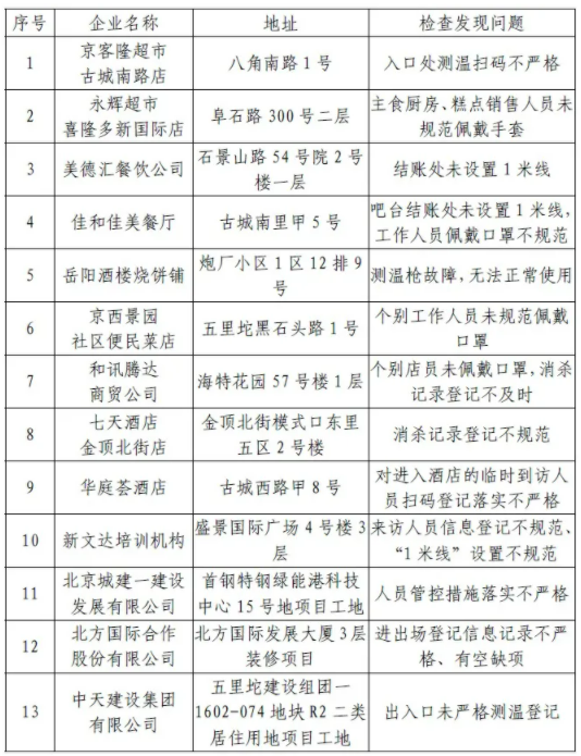 北京石景山通报13家疫情防控措施落实不到位企业，包括京客隆、永辉超市、七天酒店