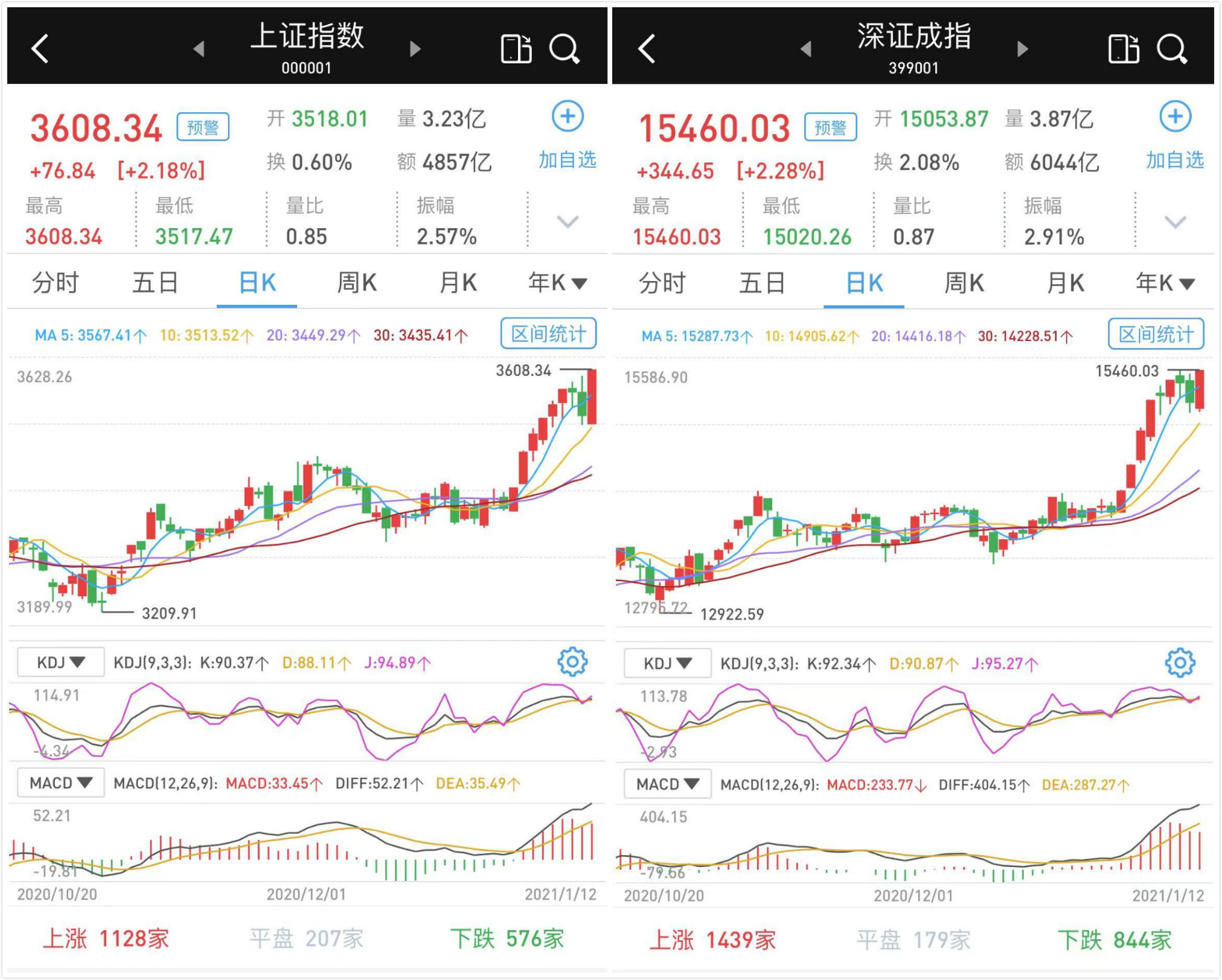 沪指站上3600点：三大股指涨逾2%，成交连续七日超万亿