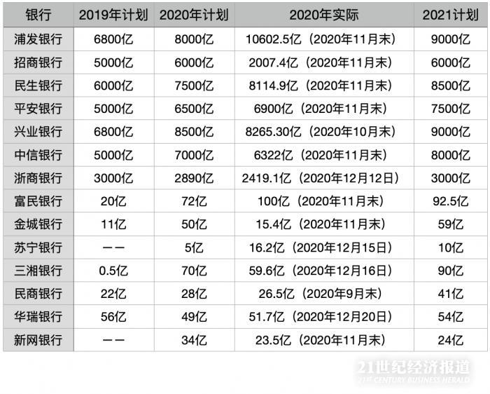 图为14家银走2019年-2021年同业存单计划发走量及2020年实际发走量