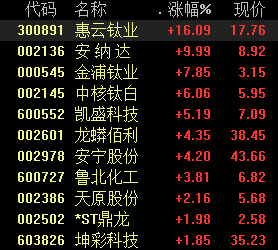 钛白粉板块强势领涨:新一轮涨价潮来了 板块迎来景气大年