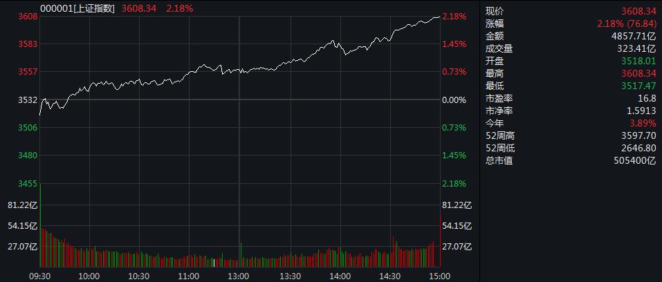 沪指时隔五年再上3600点！券商股爆发