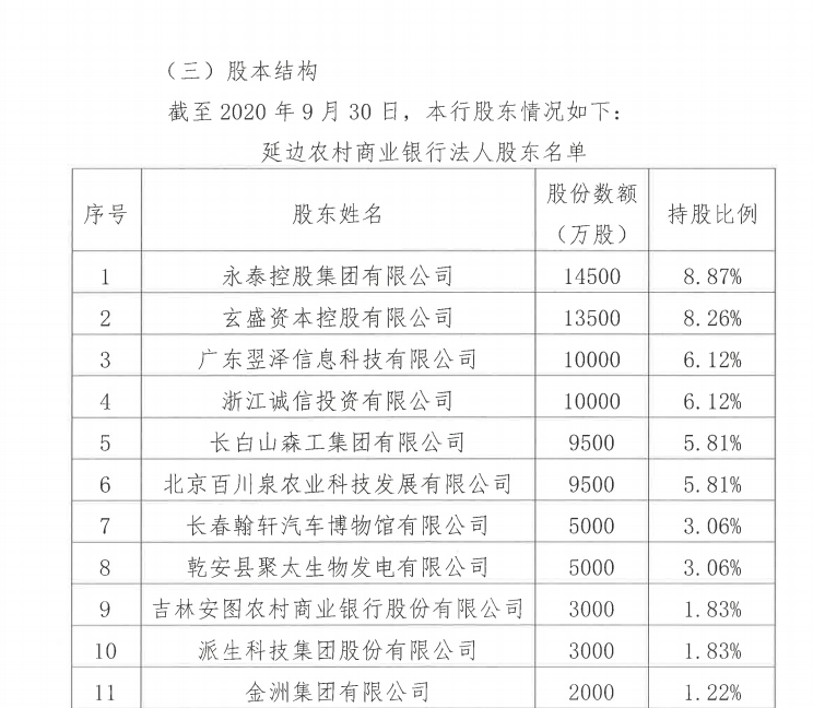 延边农商行评级展望被降为负面 去年前三季净利下降逾53%