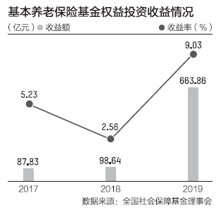 三年大赚850亿 养老金入市规模为何仍难达预期