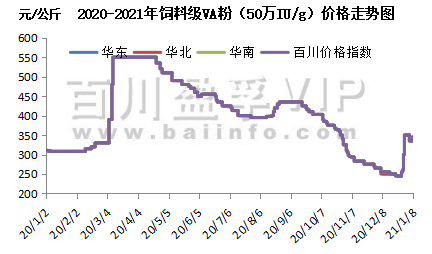 行业观察 |  月涨幅超52%被指“人工痕迹” 明显，VA触底反弹引领维生素板块走强