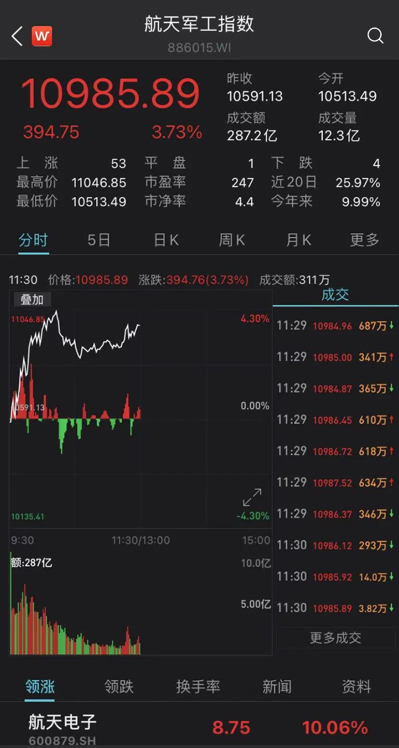 抱团股假摔？光伏、白酒、军工又大涨 北向资金持续扫货