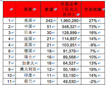 2020全球五百强公司_2020胡润世界500强揭晓,龙湖等三家中国地产企业上榜
