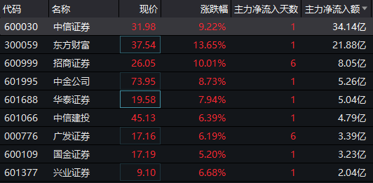 沪指冲上3600点：券商板块集体大涨 主力资金大幅扫货