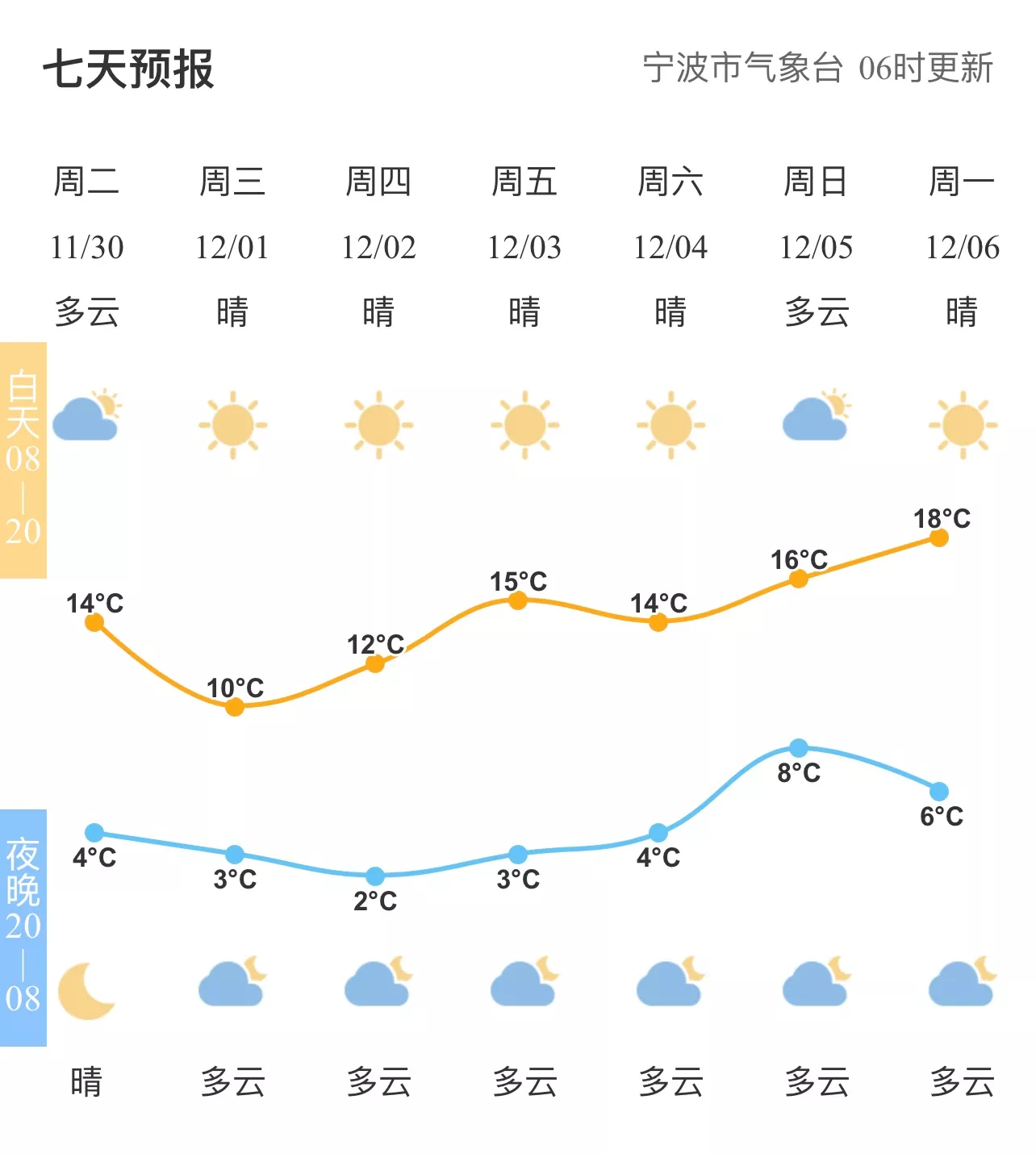 今天一早甬城天气显得十分阴沉气温开始呈现倒挂