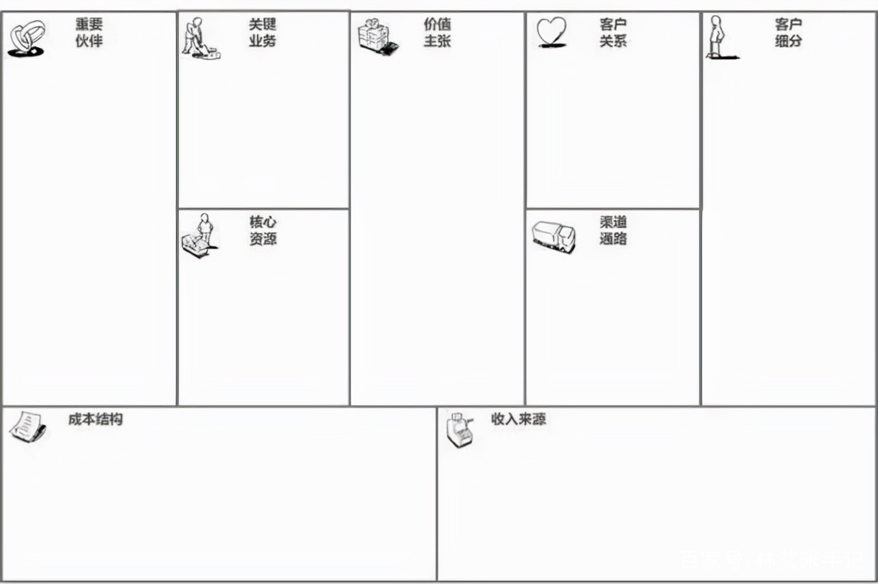 商业模式画布我们先在一张空白纸上画出商业模式画布,画布中包含每个