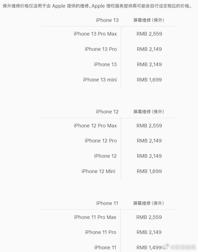 根据苹果官网显示iPhone 13 Pro Max的屏幕维修价格为2559元……休闲区蓝鸢梦想 - Www.slyday.coM