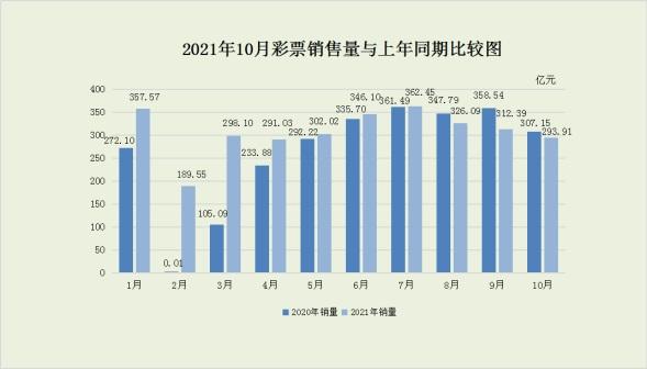 10月份全国共销售彩票293.91亿元 同比下降4.3%