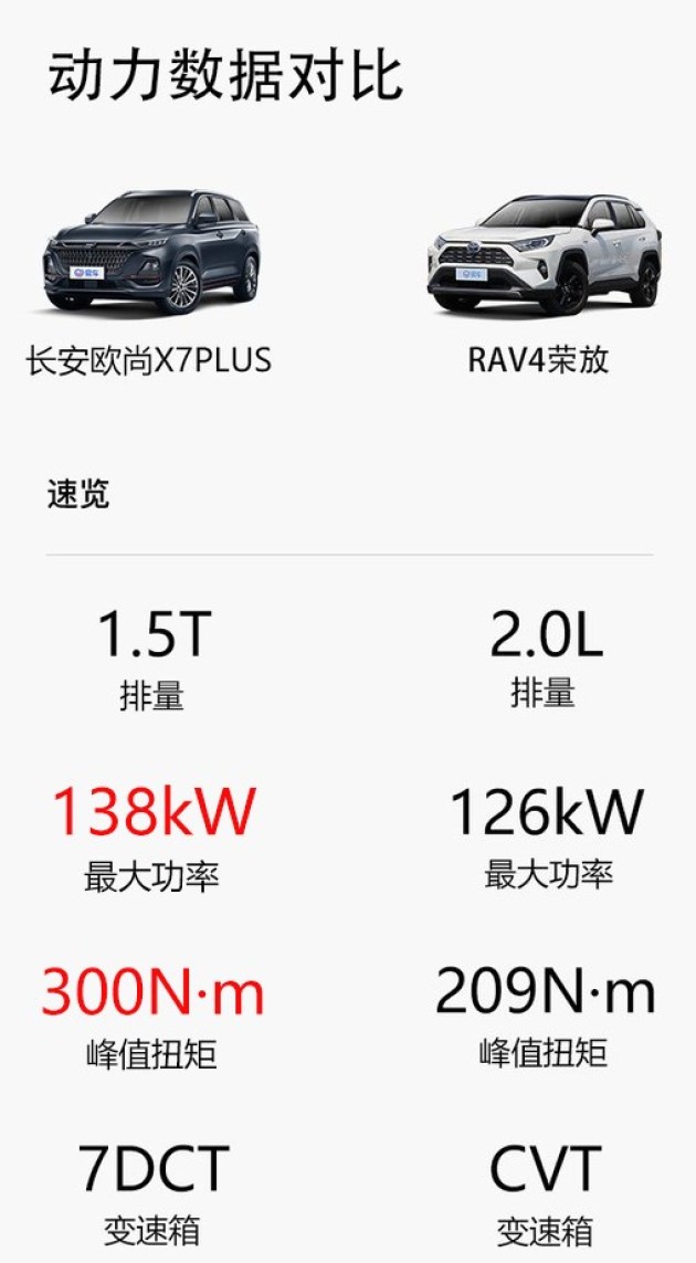 大空间家用SUV怎么选？长安欧尚X7PLUS对比RAV4荣放