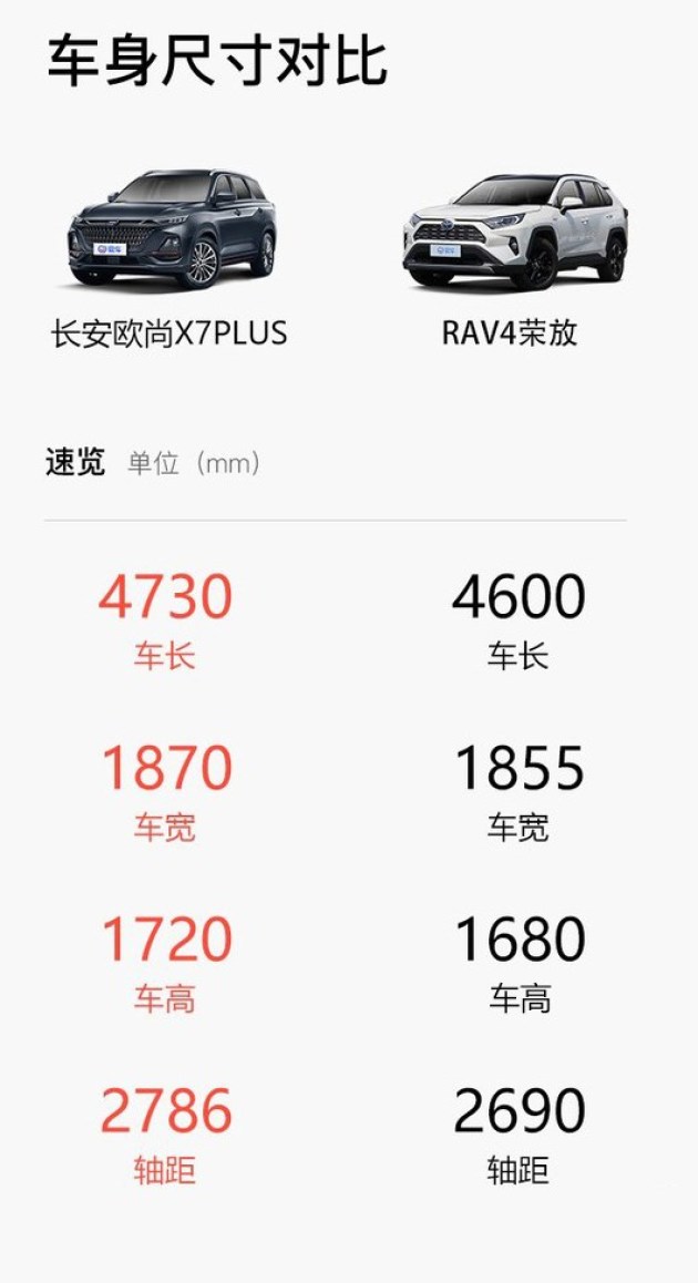 大空间家用SUV怎么选？长安欧尚X7PLUS对比RAV4荣放