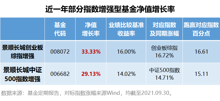 “【红包】两年翻倍！创业板成最大赢家？指数增强基金火了