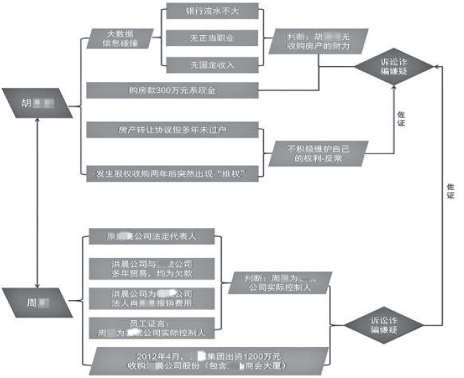 帮企业摆脱虚假诉讼