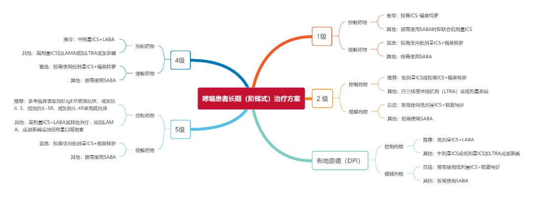 哮喘用药最全总结建议收藏内附思维导图