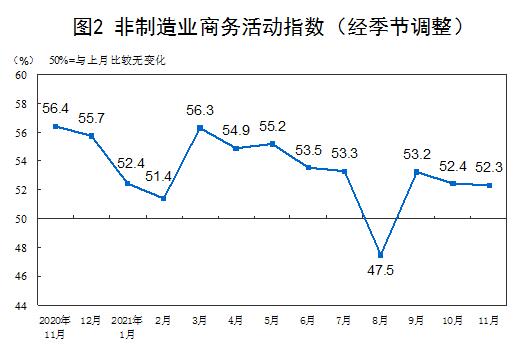 11月份，非制造业商务活动指数继续高于临界点，非制造业保持稳定恢复