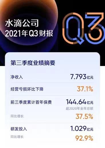 水滴公司三季度营销费用大降37.2%，盈利能力明显改善