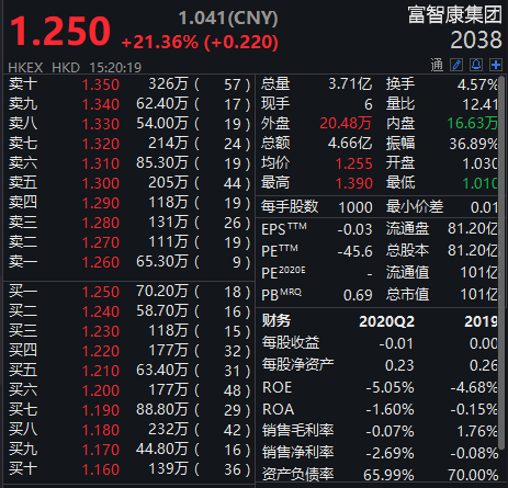 港股富智康一度大涨30% 消息称吉利与富士康将成立合资公司