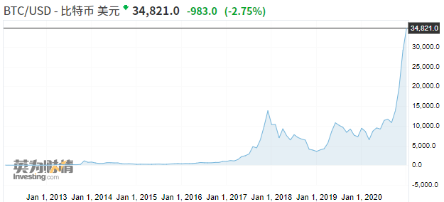 心疼！逾1000亿美元比特币“丢了”，占全球供应量20％