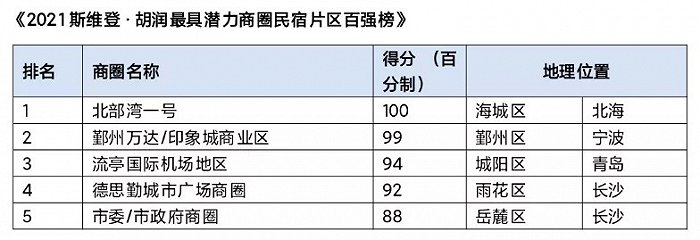 来源：《2021斯维登·胡润最具潜力民宿片区》