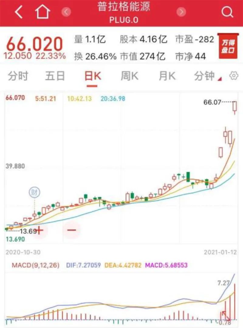 这只股票三天涨近四成:一年涨约十倍 氢燃料电池要爆发？