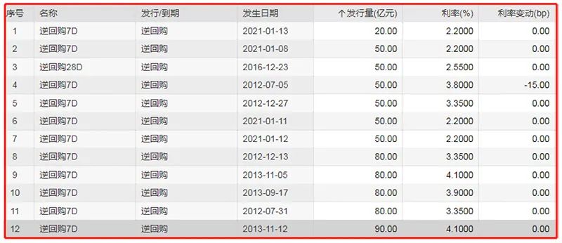 央行逆回购创10年来新低：投的不是钱，而是态度
