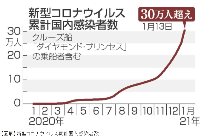 日本累计新冠肺炎感染者数 （图源：时事社）