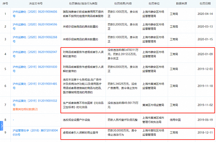 丝芙兰（上海）部分行政处罚