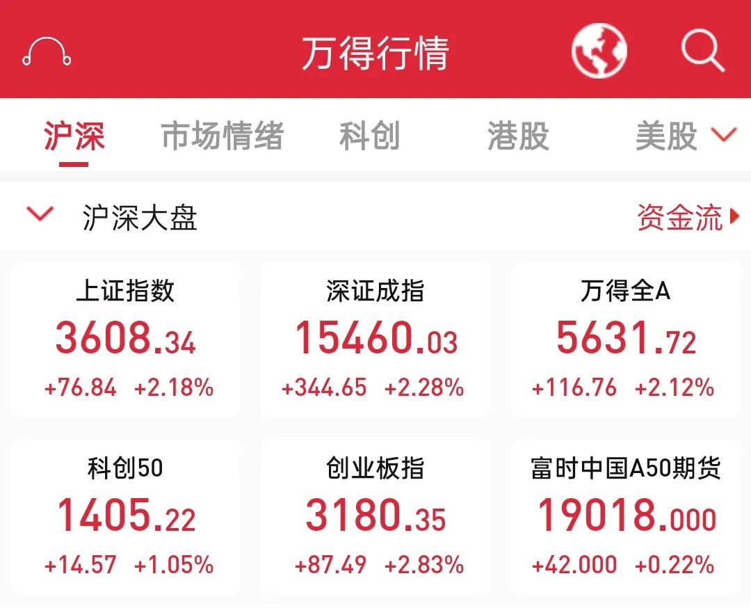 连续7日成交额破万亿+大金融躁动 方正:牛市第三阶段进入加速期