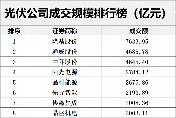 光伏一年成交额破67000亿，市值增长超12000亿