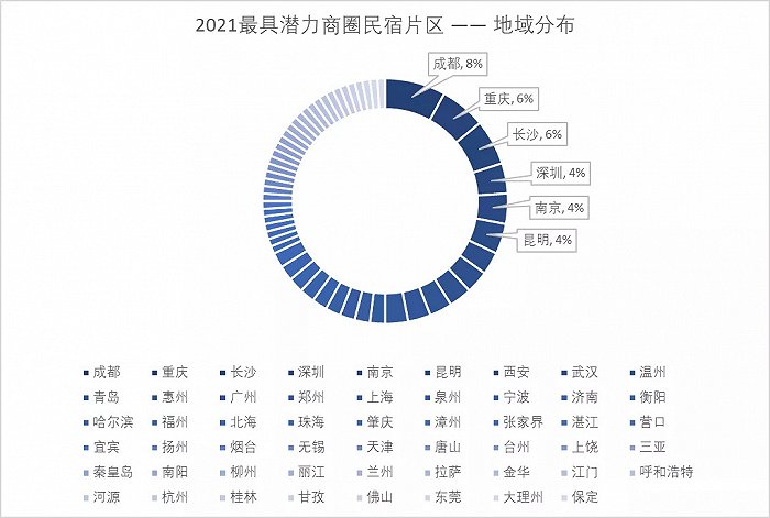 数据来源：《2021斯维登·胡润最具潜力商圈民宿片区百强榜》