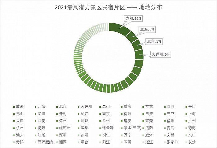 数据来源：《2021斯维登·胡润最具潜力景区民宿片区百强榜》