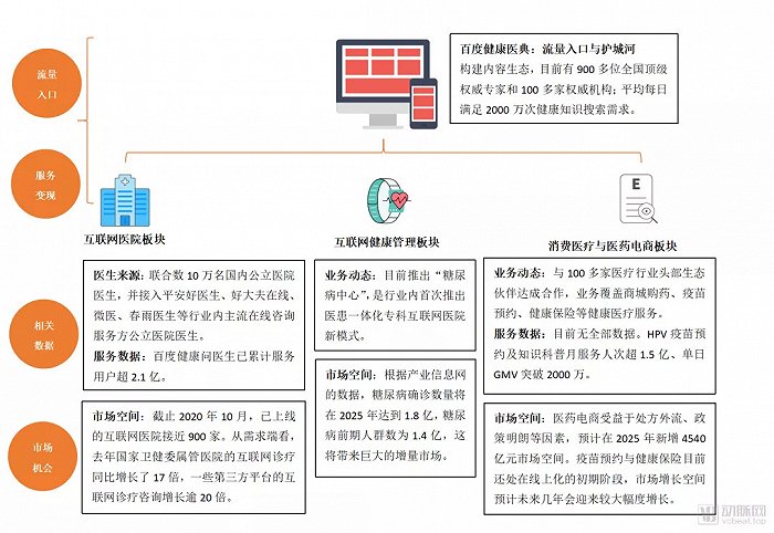 （百度健康的布局逻辑 动脉网制图）