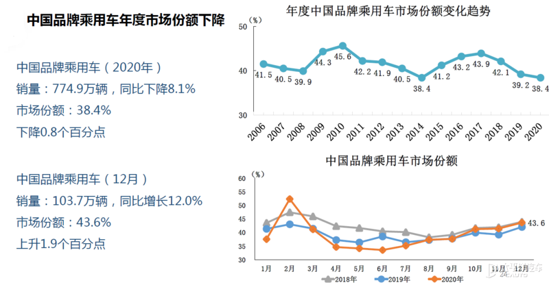 虽遇疫情 但2020中国汽车销量依然突破2531.1万辆 同比仅下滑1.9%