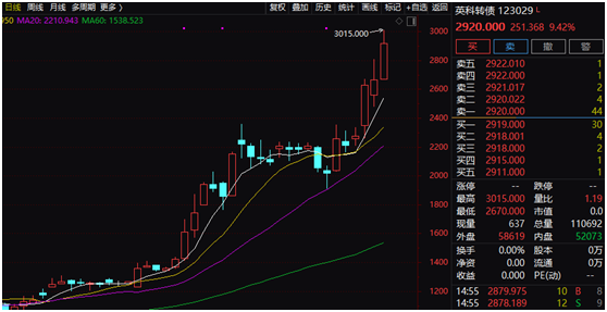 英科转债突破3000元：转债也抱团？潜在风险需警惕