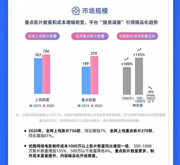 头部领跑、PVOD、院网“融合”，展望网络电影2021