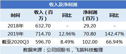 新股排查丨朝聚眼科业务重心向消费眼科服务倾斜，毛利率较高