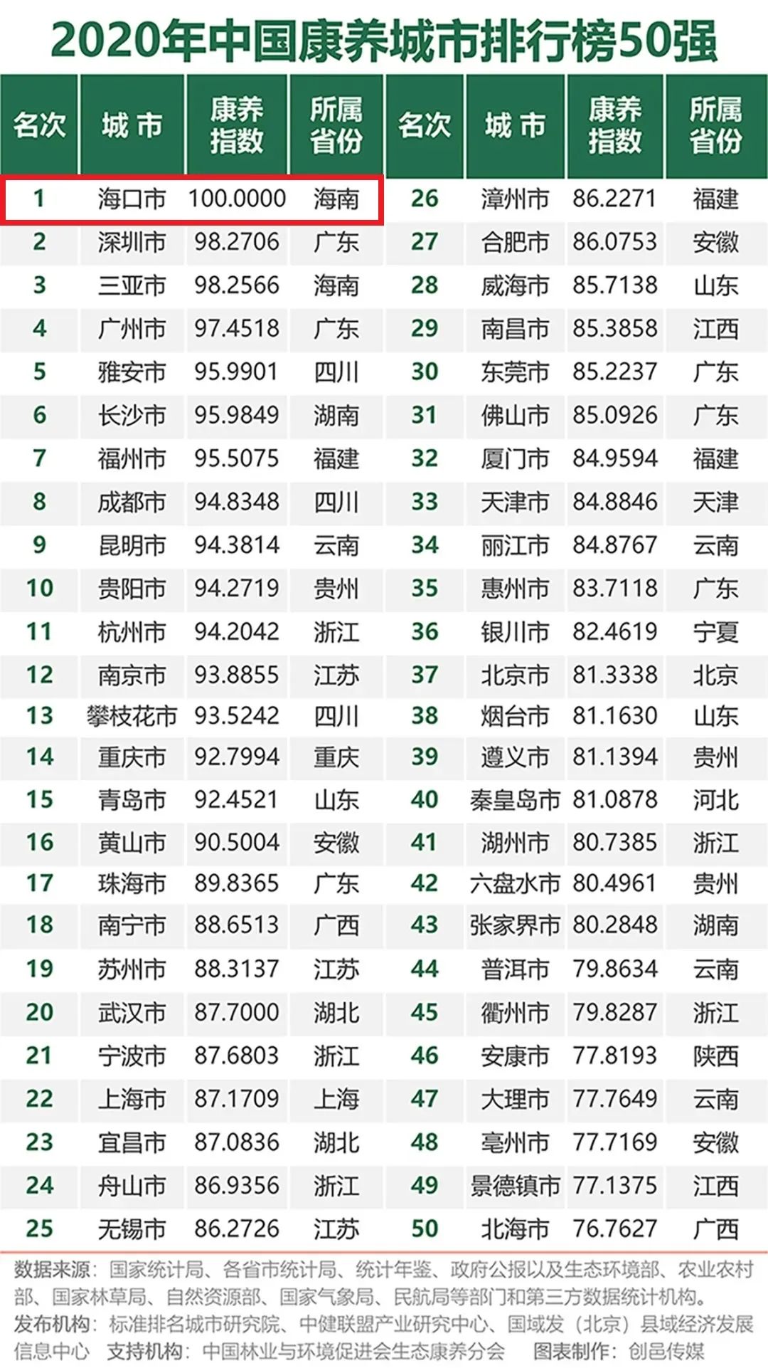 2020年中國康養城市排行榜發佈海口首奪第一