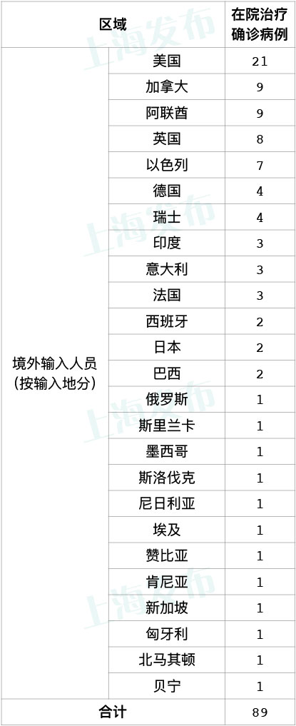 上海昨日新增5例境外输入病例，已追踪同航班密接者170人