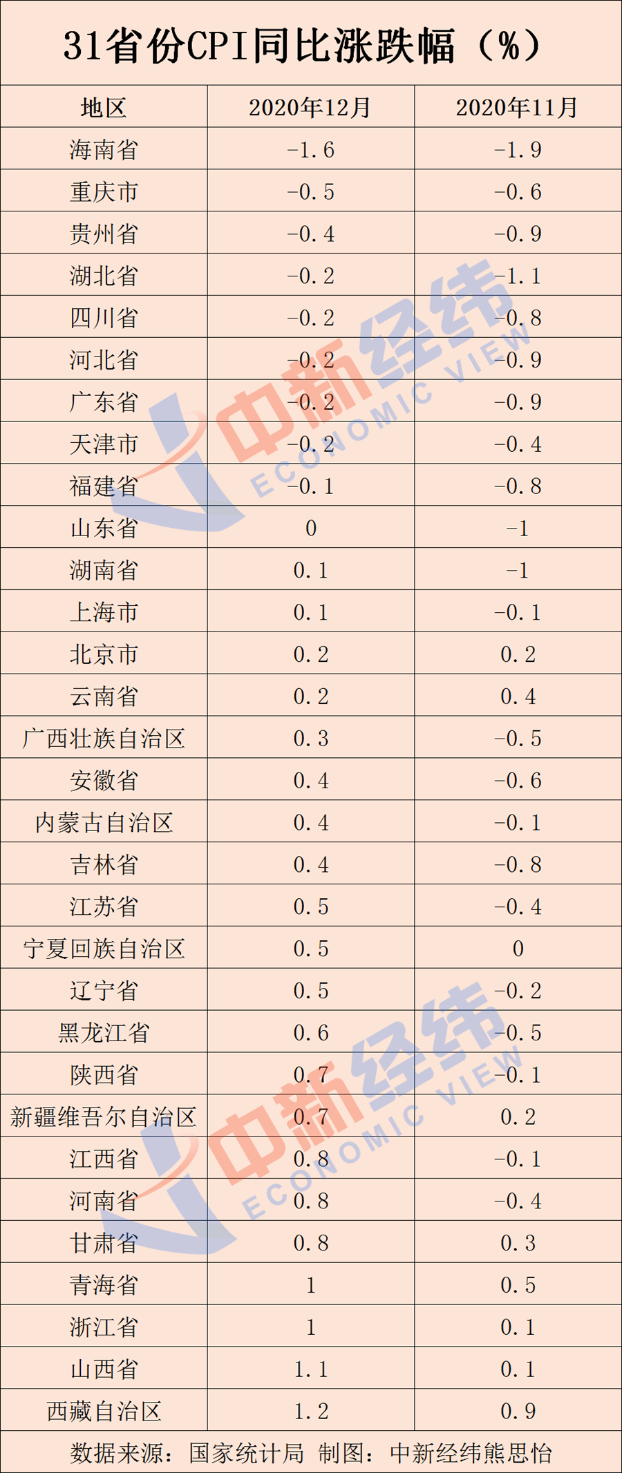 31省份12月CPI出炉：9地物价下降，海南降幅最大