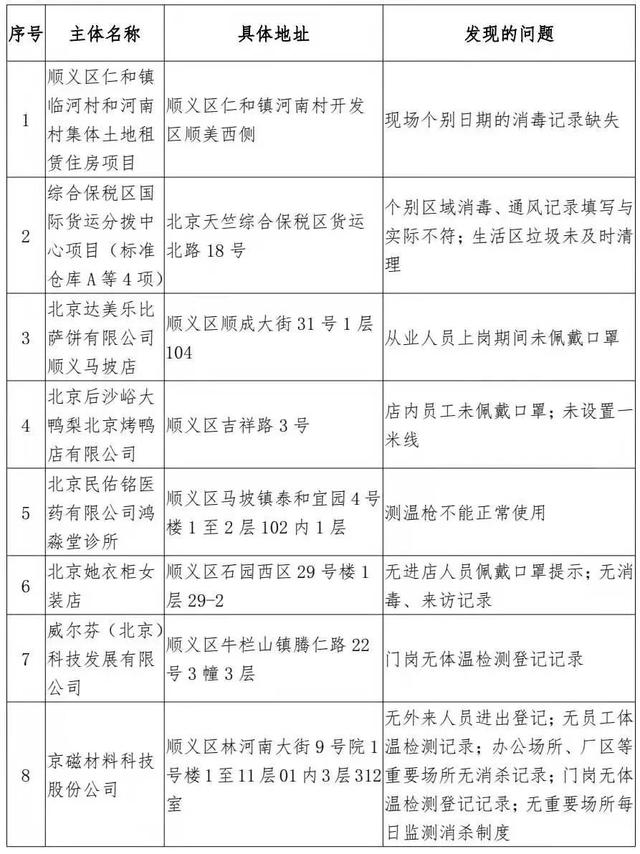 顺义区通报第四批疫情防控措施落实不到位单位企业：达美乐、大鸭梨上榜