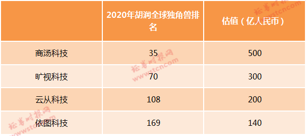 又一只AI独角兽旷视科技要来？拟在科创板发行CDR 概念股名单来了