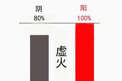 虚火、实火症状与本质区别!