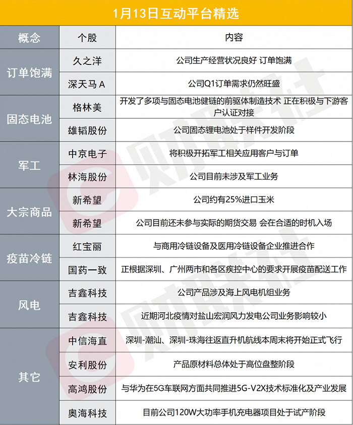 财联社1月13日互动平台精选