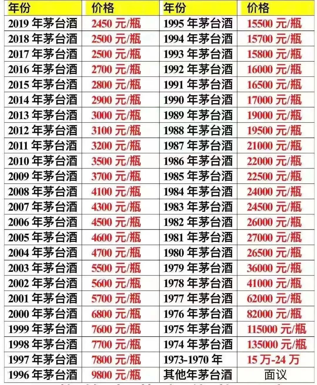 年1月13日-1月17日把握难得机会加价20%收购所有老酒此次活动真实有效