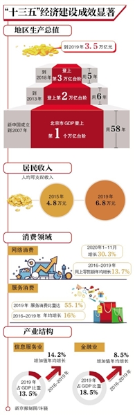 北京经济规模4年扩大1万亿元 预计人均GDP达2.4万美元左右